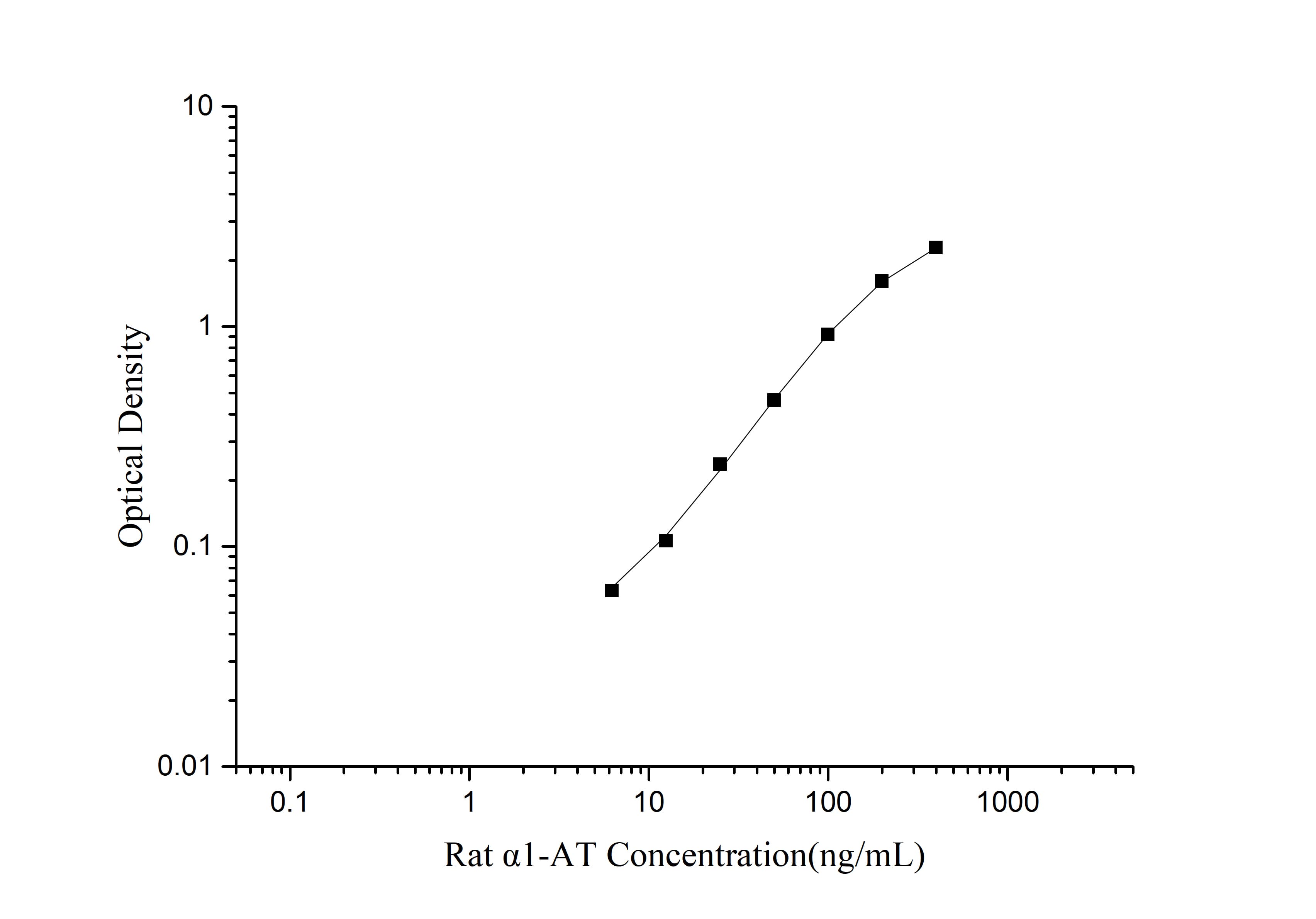 Standard curve