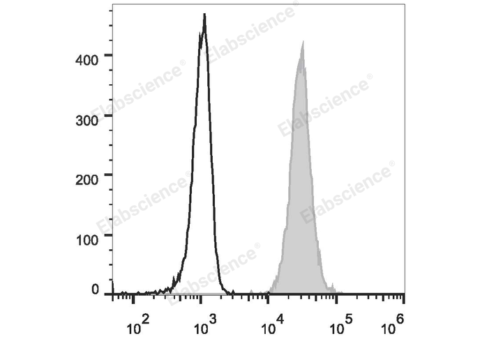 Human peripheral blood granulocytes are stained with FITC Anti-Human CD15 Antibody (filled gray histogram). Unstained granulocytes (empty black histogram) are used as control.