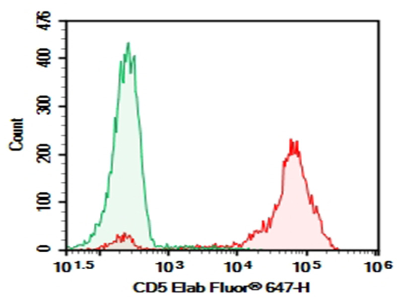 Purified Anti-Human CD5 Antibody[5D7]-1