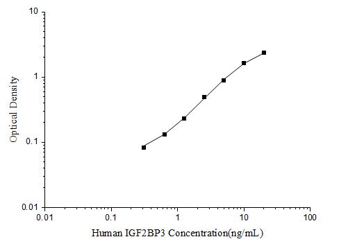 Standard curve