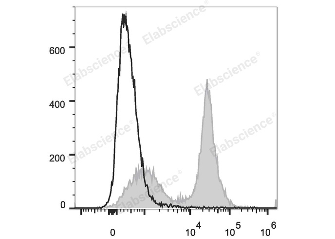 C57BL/6 murine splenocytes are stained with PE/Cyanine7 Anti-Mouse CD40 Antibody (filled gray histogram) or Rat IgG2a Isotype Control PE/Cyanine7 (empty black histogram).