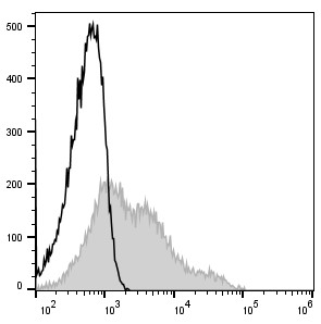 Human peripheral blood lymphocytes are stained with FITC Anti-Human CD38 Antibody (filled gray histogram). Unstained lymphocytes (empty black histogram) are used as control.