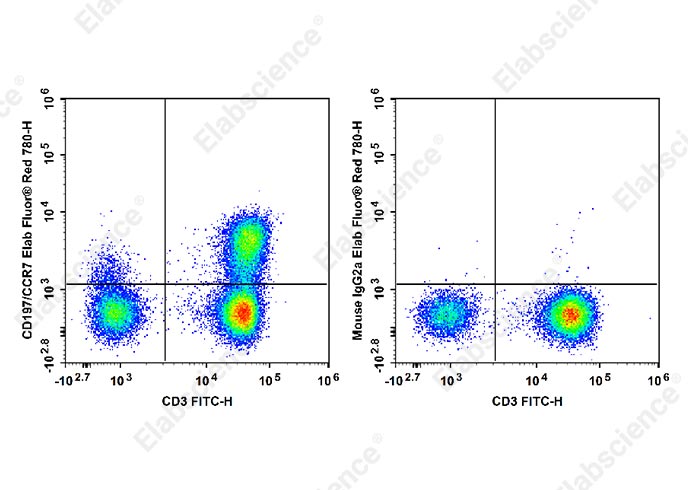 Elab Fluor® Red 780 Anti-Human CD197/CCR7 Antibody[G043H7]-1
