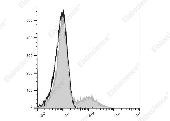 Human peripheral blood lymphocytes are stained with FITC Anti-Human CD35 Antibody (filled gray histogram). Unstained lymphocytes (empty black histogram) are used as control.