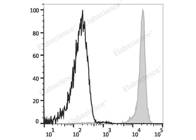 Human peripheral blood lymphocytes are stained with Elab Fluor® Violet 450 Anti-Human CD45 Antibody (filled gray histogram) or Elab Fluor® Violet 450 Mouse IgG1, κ Isotype Control (empty black histogram).