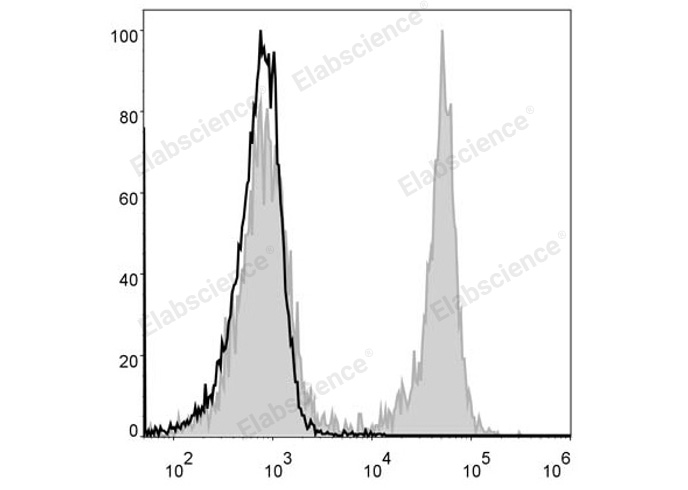 C57BL/6 murine splenocytes are stained with Elab Fluor® 488 Anti-Mouse CD3 Antibody (filled gray histogram). Unstained splenocytes (empty black histogram) are used as control.