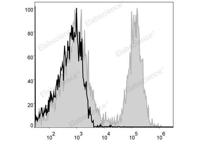 C57BL/6 murine splenocytes are stained with APC Anti-Mouse CD19 Antibody (filled gray histogram). Unstained splenocytes (empty black histogram) are used as control.