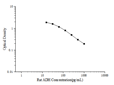 Standard curve