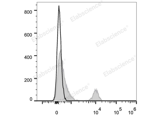 Elab Fluor® 647 Anti-Human CD40 Antibody[G28.5]-1