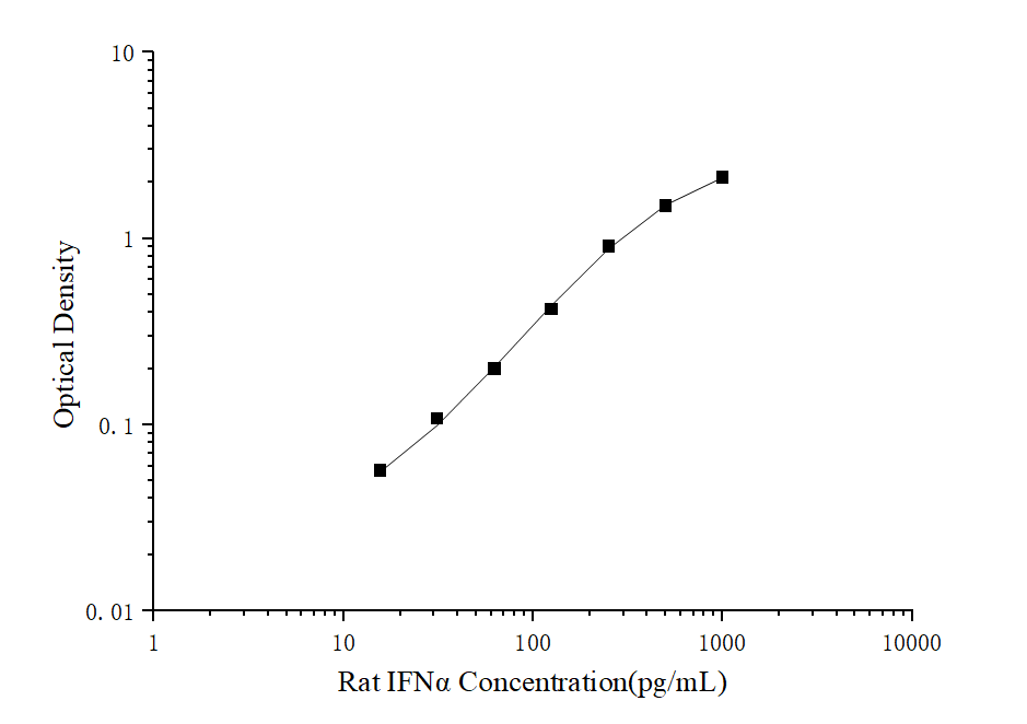 Standard curve