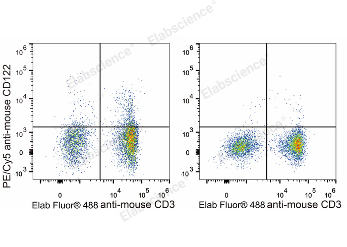 C57BL/6 murine splenocytes are stained with PE/Cyanine5 Anti-Mouse CD122 Antibody and Elab Fluor® 488 Anti-Mouse CD3 Antibody (Left). Splenocytes stained with Elab Fluor® 488 Anti-Mouse CD3 Antibody (Right) are used as control.