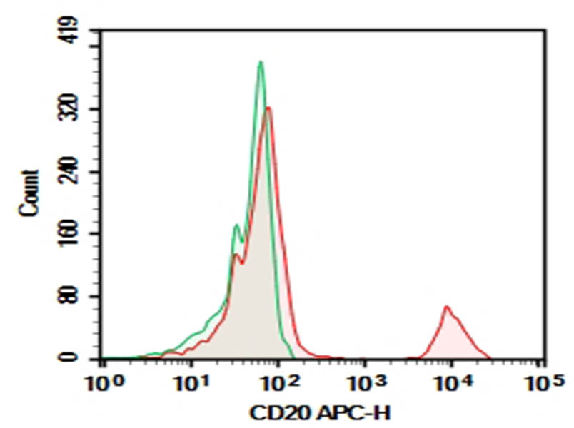 Purified Anti-Human CD20 Antibody[HI20a]-searchlist-1