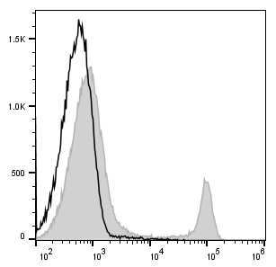 PerCP/Cyanine5.5 Anti-Mouse CD8a Antibody[53-6.7]-1