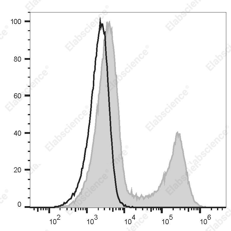 PE Anti-Human CD110 Antibody[S16017E] - 1