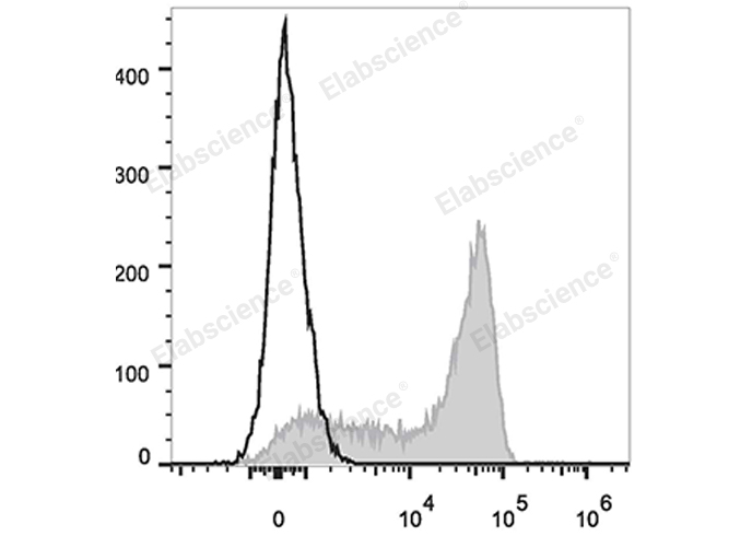 Human peripheral blood lymphocytes are stained with PE/Cyanine7 Anti-Human CD45RA Antibody (filled gray histogram). Unstained lymphocytes (empty black histogram) are used as control.