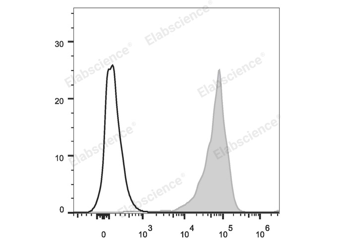 Cell Stimulation Cocktail-stimulated C57BL/6 mouse splenocytes (5 h) are stained with APC Anti-Mouse CD69 Antibody (filled gray histogram). Unstained stimulated splenocytes (empty black histogram) are used as control.