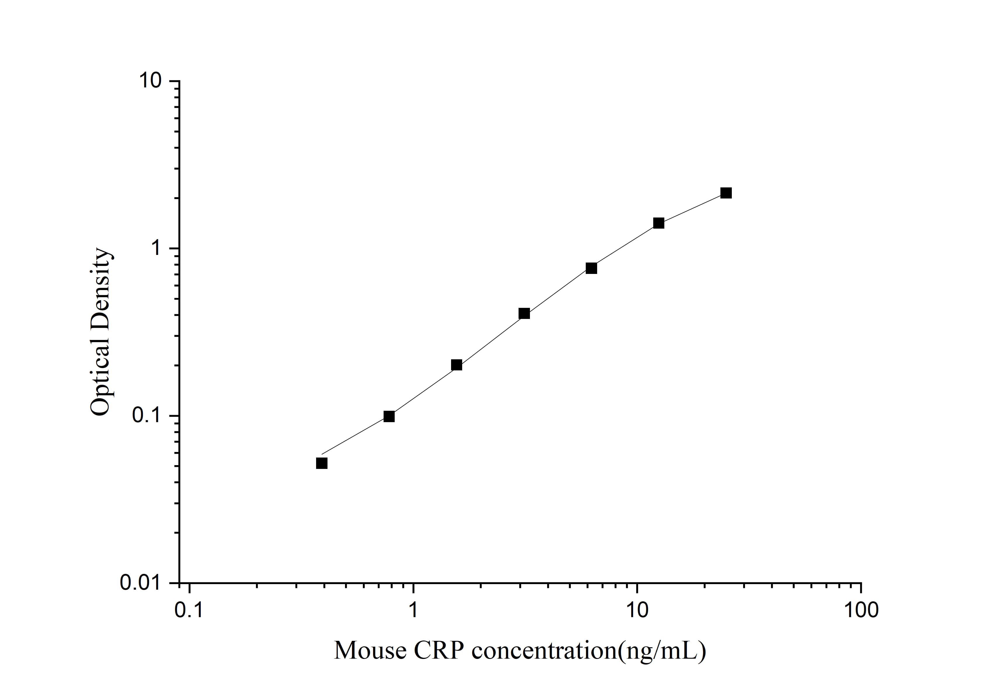 Standard curve