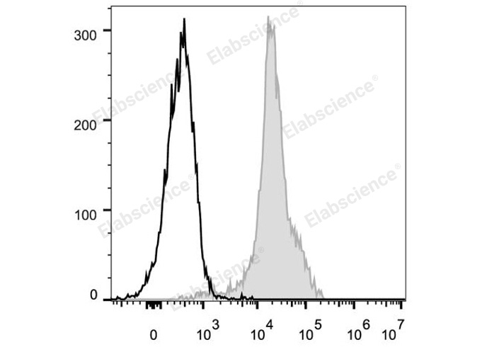 C57BL/6 murine splenocytes are stained with FITC Anti-Mouse CD11a Antibody (filled gray histogram). Unstained splenocytes (empty black histogram) are used as control.