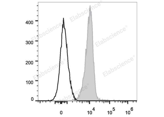 Human peripheral blood granulocytes are stained with PE/Cyanine7 Anti-Human CD31 Antibody (filled gray histogram). Unstained granulocytes (empty black histogram) are used as control.