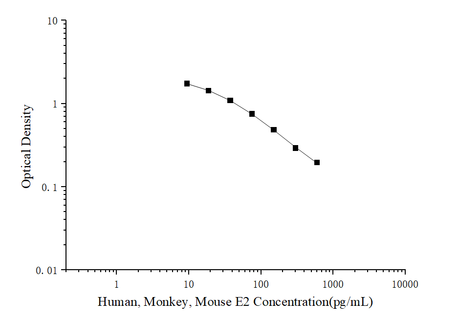 Standard curve