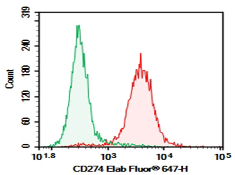 AF/LE Purified Anti-Mouse CD274/PD-L1 Antibody[10F.9G2]-1
