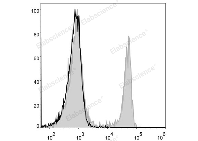 Elab Fluor® 488 Anti-Mouse CD4 Antibody[GK1.5]-1