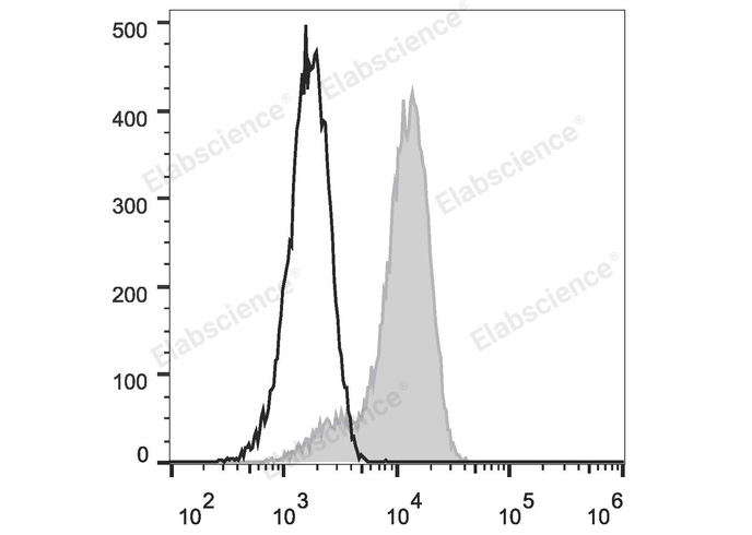 HCT116 cells are stained with PE Anti-Human CD133 Antibody (filled gray histogram). Unstained cells (empty black histogram) are used as control.