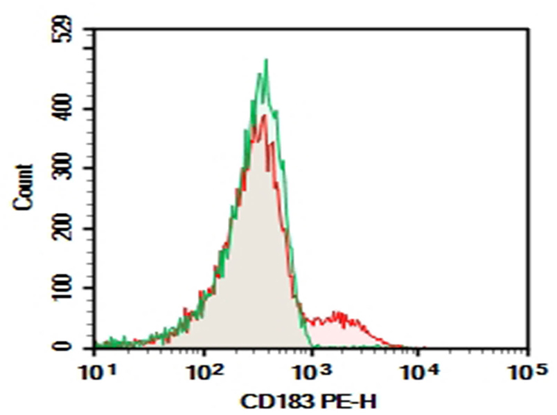 AF/LE Purified Anti-Mouse MHC II (I-A/I-E) Antibody[M5/114]-产品推荐-3