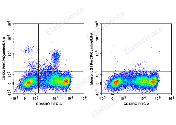 Human peripheral blood mononuclear cells are stained with FITC Anti-Human CD45RO Antibody and PerCP/Cyanine5.5 Anti-Human CD123 Antibody[HI12H7] (Left). Mononuclear cells are stained with FITC Anti-Human CD45RO Antibody and PerCP/Cyanine5.5 Mouse IgG1, κ Isotype Control (Right).