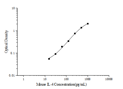 Standard curve