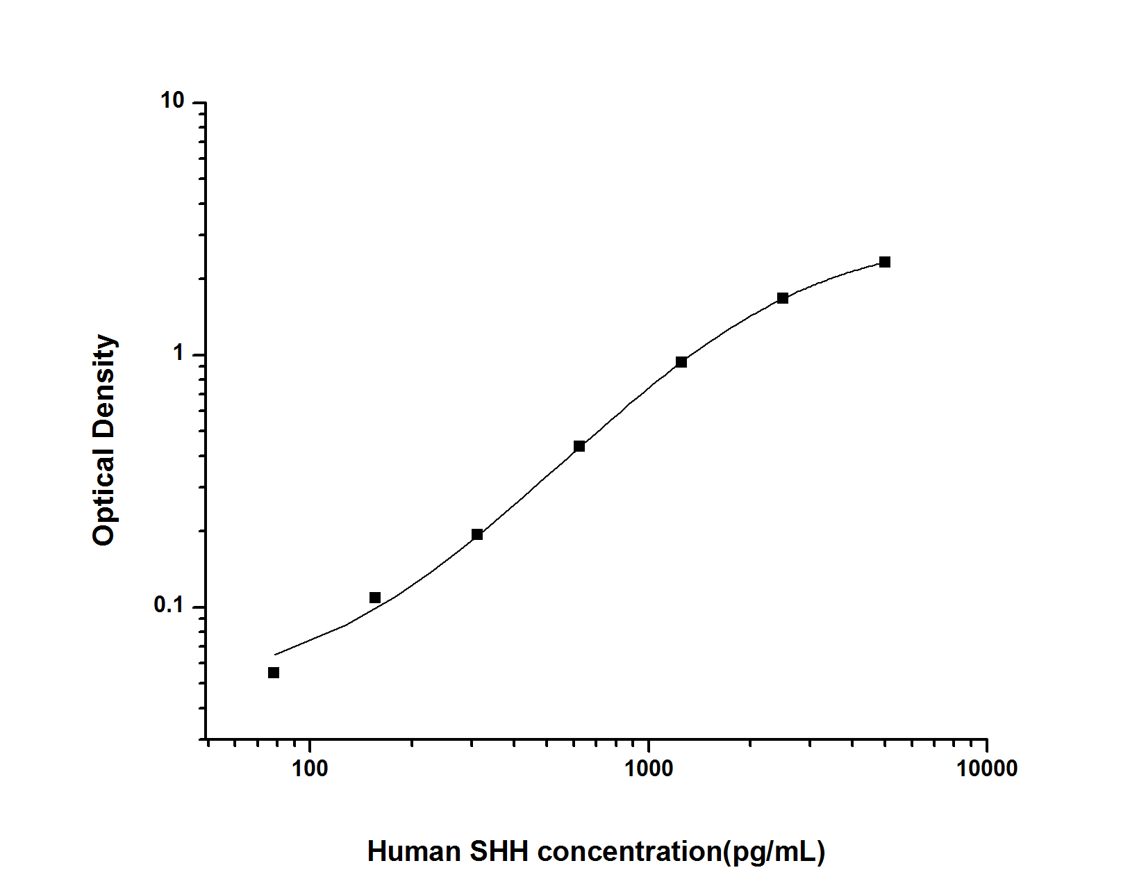 Standard curve