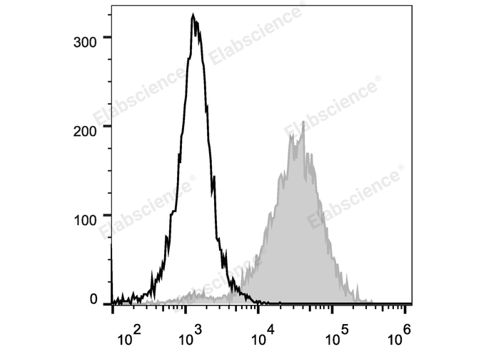 APC Anti-Human CD138/Syndecan-1 Antibody[DL-101]