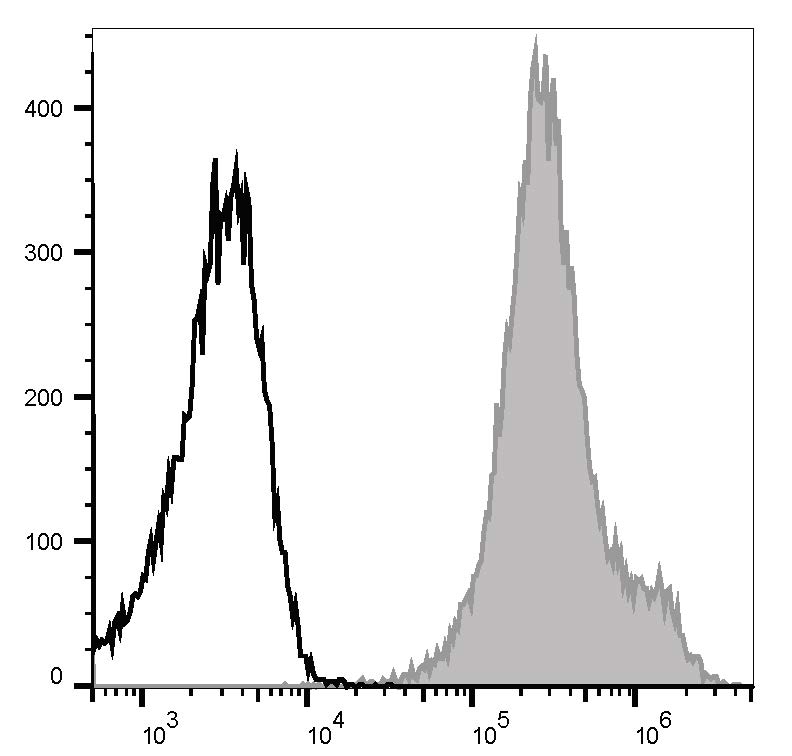 Human peripheral blood lymphocytes are stained with PE Anti-Human CD44 Antibody (filled gray histogram). Unstained lymphocytes (empty black histogram) are used as control.