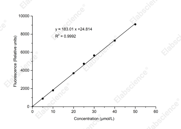 Histone Deacetylase (HDAC) Activity Fluorometric Assay Kit - 1