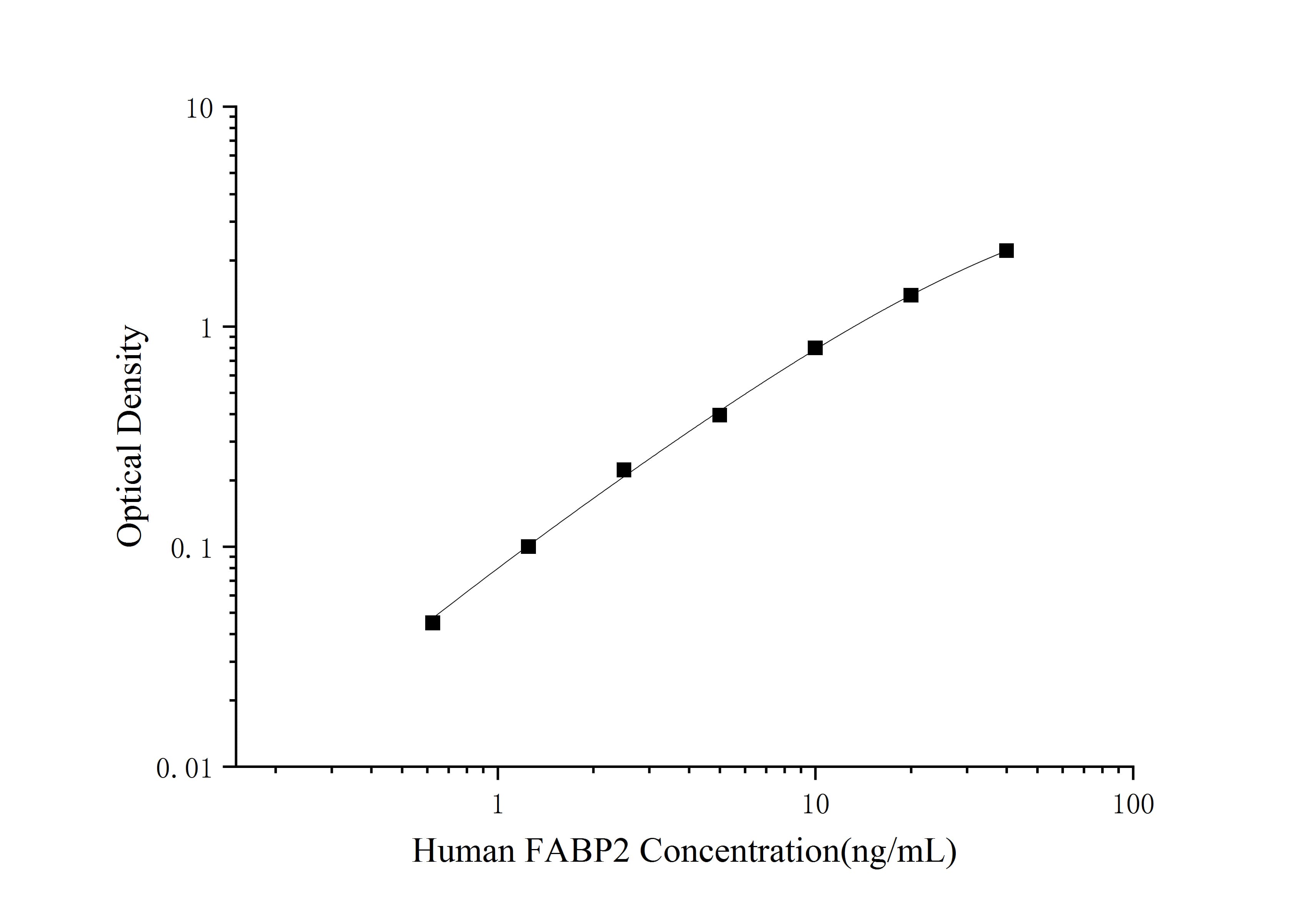 Mini Sample Human FABP2 (Intestinal Fatty Acid Binding Protein) ELISA Kit-searchlist-1