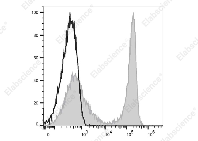 APC Anti-Mouse Ig light chain κ Antibody[187.1] - 1