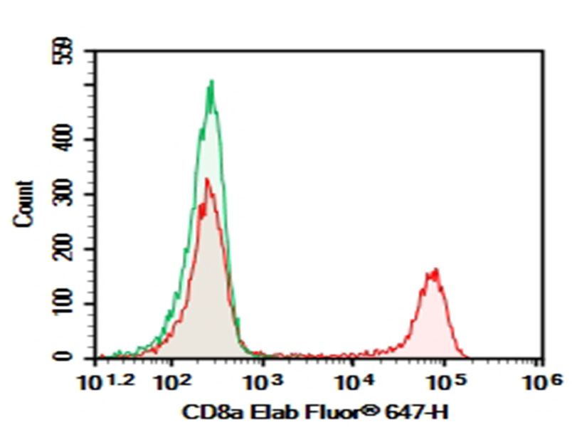 Elab Fluor® Violet 450 Rat IgG2b, κ Isotype Control[LTF-2]-产品推荐-1