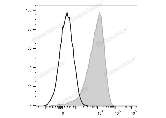 Human peripheral blood lymphocytes are stained with PerCP/Cyanine5.5 Anti-Human CD49d Recombinant Antibody (filled gray histogram) or PerCP/Cyanine5.5 Mouse IgG2a, κ Isotype Control (empty black histogram).