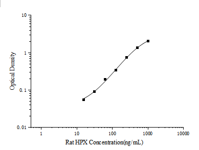 Standard curve