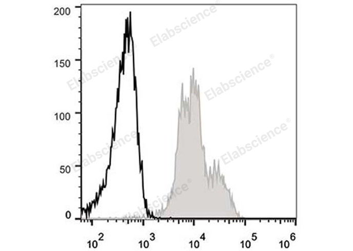 C57BL/6 murine splenocytes are stained with Elab Fluor® 488 Anti-Mouse CD11a Antibody (filled gray histogram). Unstained splenocytes (empty black histogram) are used as control.