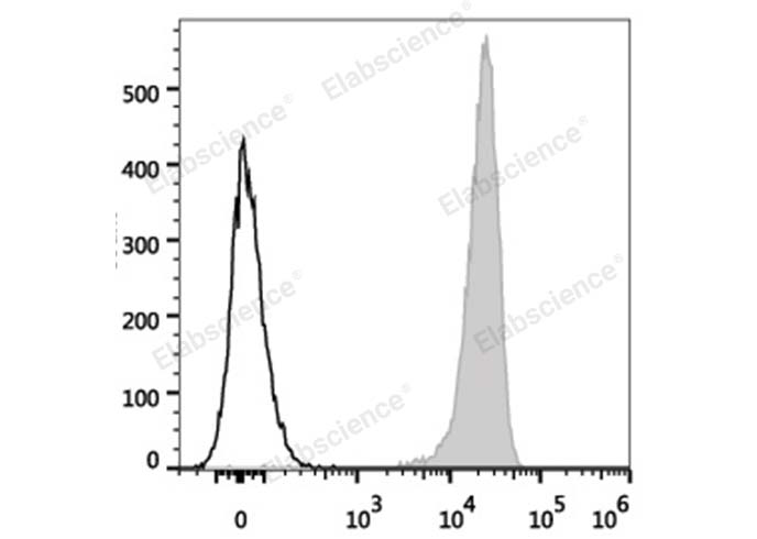 Human platelets are stained with PerCP/Cyanine5.5 Anti-Human CD41 Antibody (filled gray histogram). Unstained platelets (empty black histogram) are used as control.