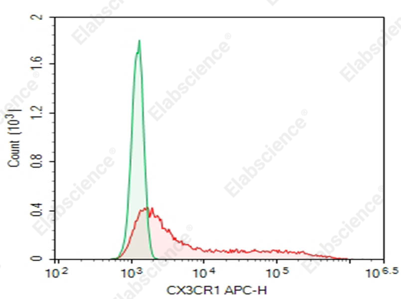 Purified Anti-Mouse CX3CR1 Antibody[SA011F11] - 1