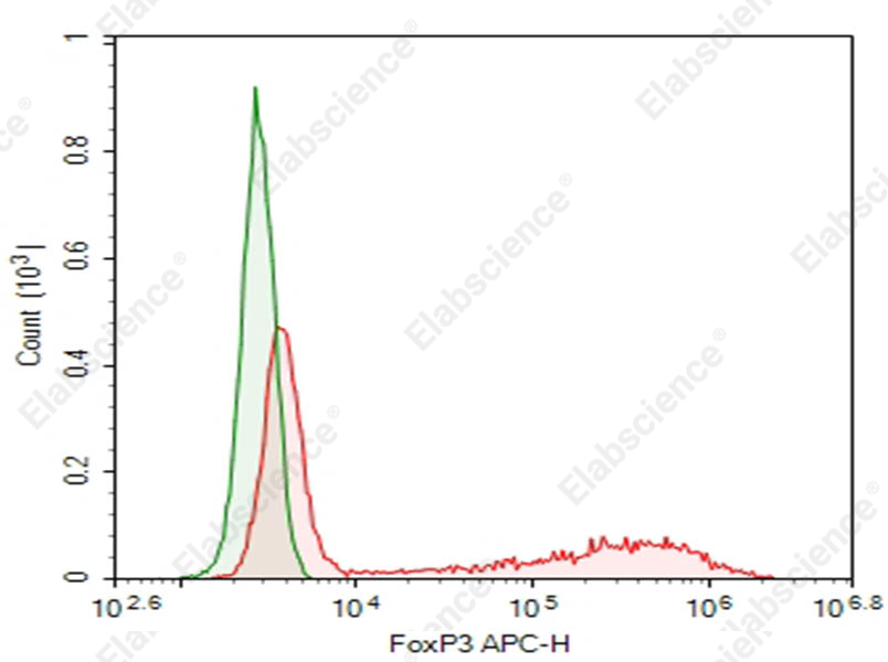 Purified Anti-Human FOXP3 Antibody[DA014] - 1