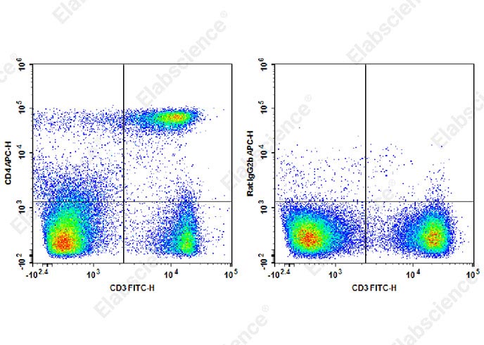 APC Anti-Mouse CD4 Antibody[RM4-4]-1