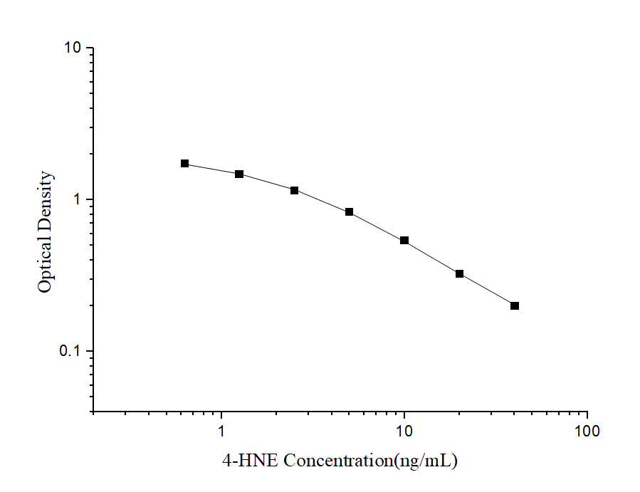 Standard curve