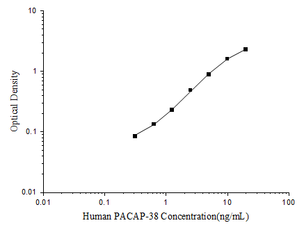 Human PACAP-38(Pituitary Adenylate Cyclase Activating Polypeptide 38) ELISA Kit