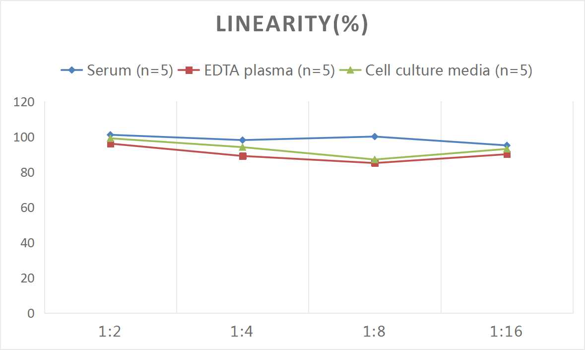 High Sensitivity Mouse IL-1β(Interleukin 1 Beta) ELISA Kit-产品推荐-9
