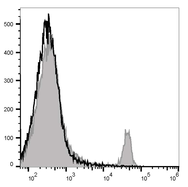 PE/Cyanine5.5 Anti-Mouse CD8a Antibody[53-6.7]-1