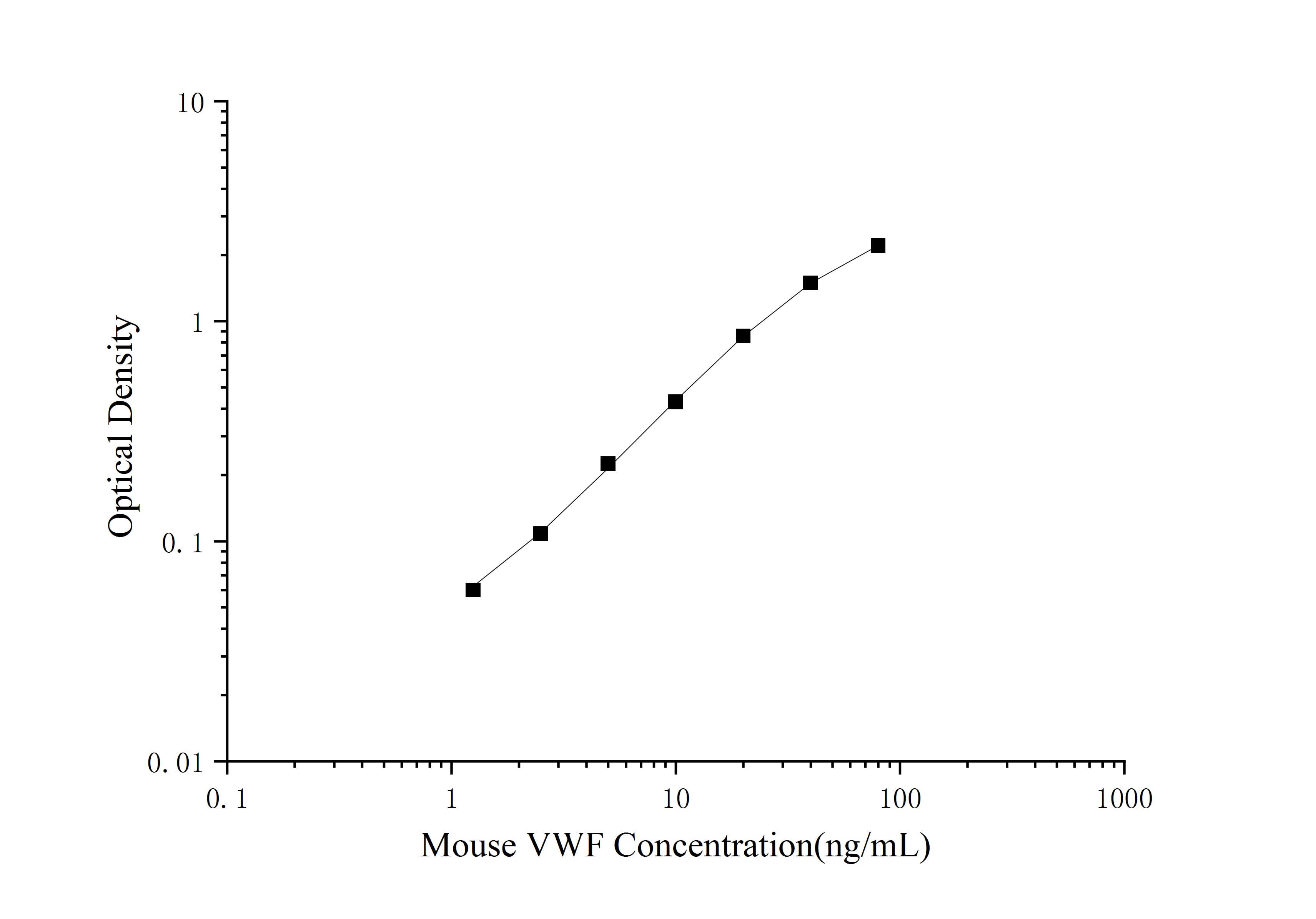 Standard curve