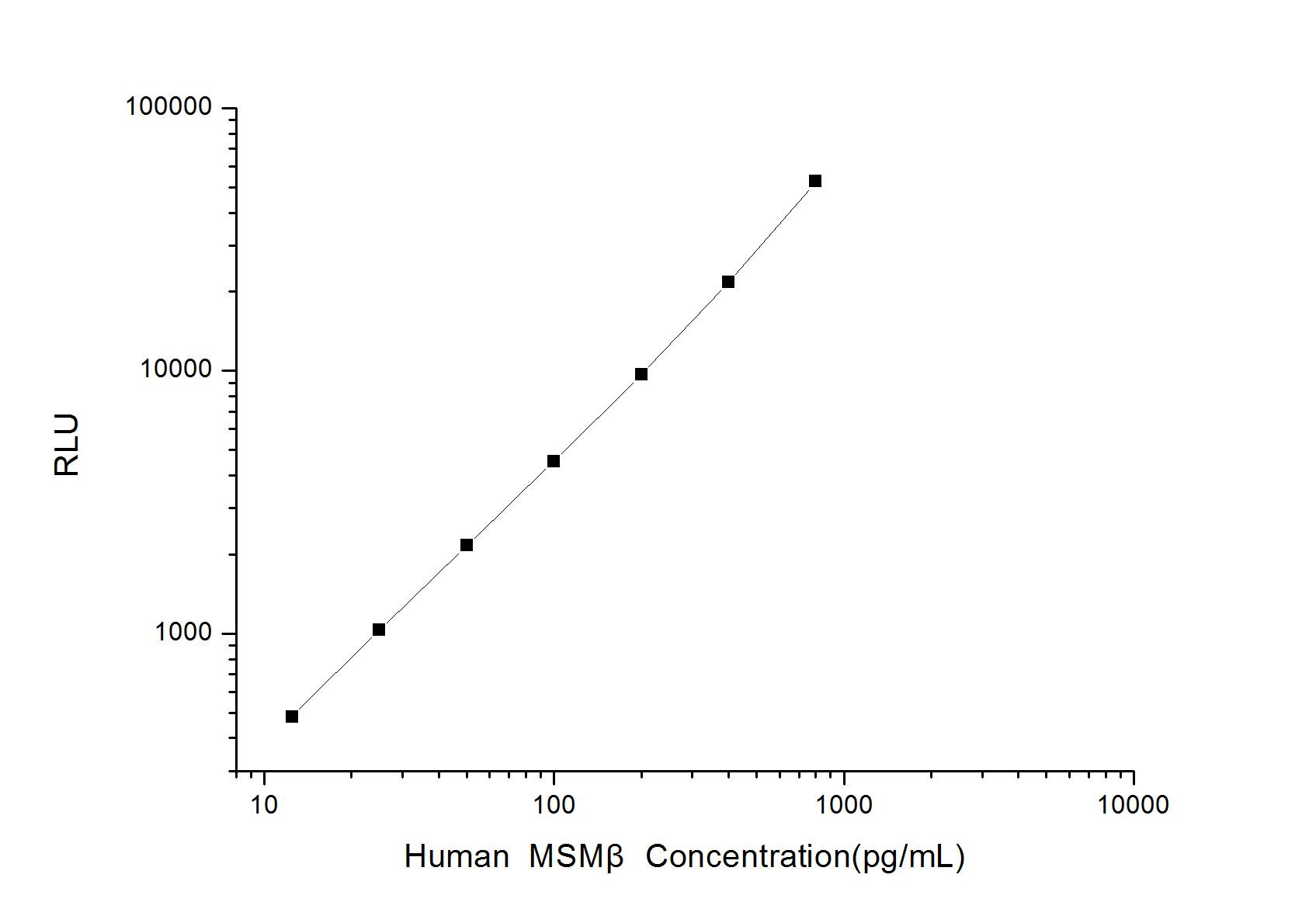 Standard curve